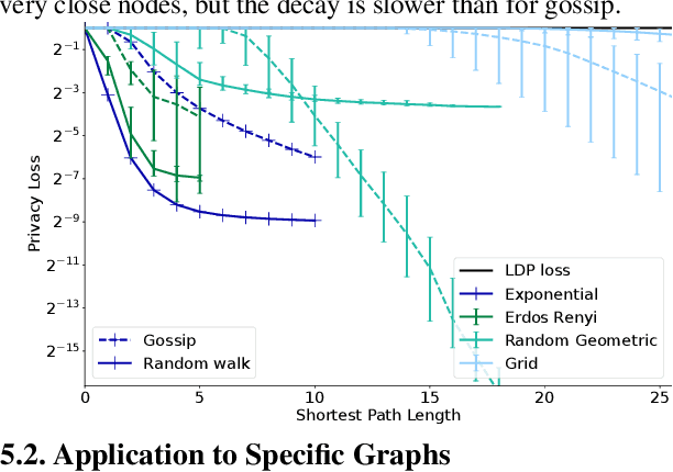 Figure 1 for Differentially Private Decentralized Learning with Random Walks