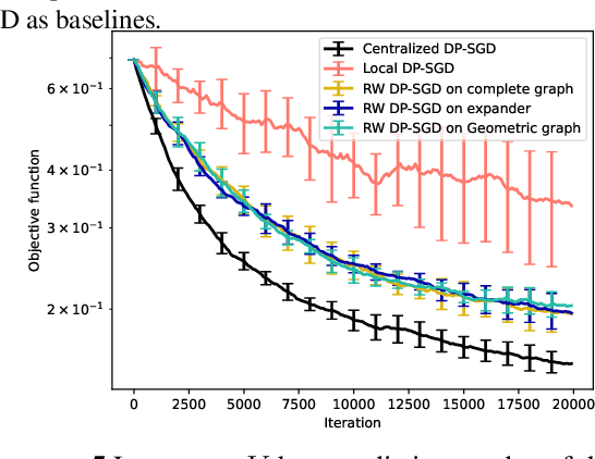 Figure 2 for Differentially Private Decentralized Learning with Random Walks