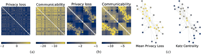 Figure 3 for Differentially Private Decentralized Learning with Random Walks