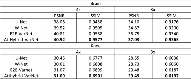 Figure 2 for Attention Hybrid Variational Net for Accelerated MRI Reconstruction