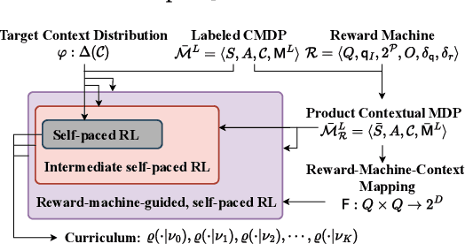 Figure 1 for Reward-Machine-Guided, Self-Paced Reinforcement Learning