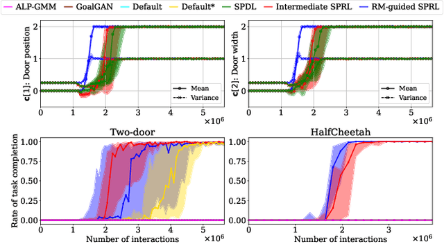 Figure 3 for Reward-Machine-Guided, Self-Paced Reinforcement Learning