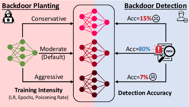 Figure 1 for Rethinking Backdoor Detection Evaluation for Language Models