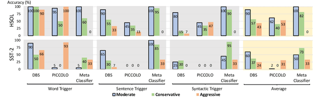 Figure 3 for Rethinking Backdoor Detection Evaluation for Language Models