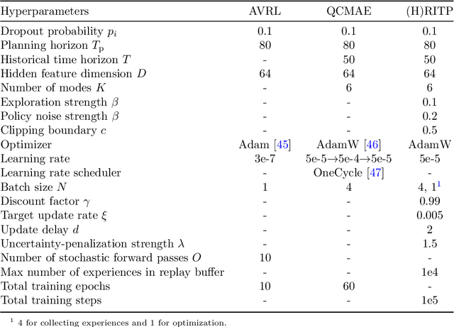 Figure 2 for Reinforced Imitative Trajectory Planning for Urban Automated Driving