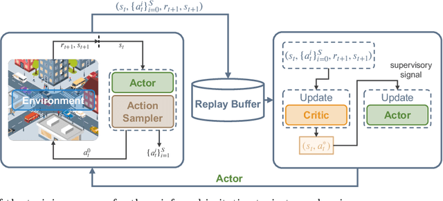 Figure 1 for Reinforced Imitative Trajectory Planning for Urban Automated Driving