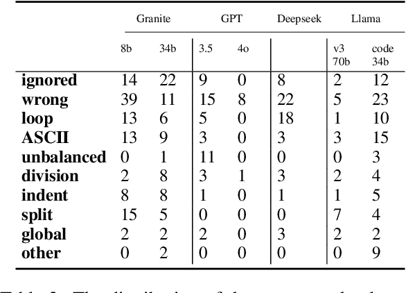 Figure 4 for Generating Unseen Code Tests In Infinitum