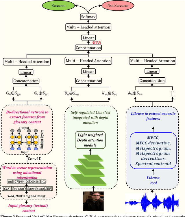 Figure 3 for VyAnG-Net: A Novel Multi-Modal Sarcasm Recognition Model by Uncovering Visual, Acoustic and Glossary Features