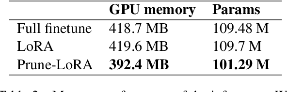 Figure 4 for Task-oriented Memory-efficient Pruning-Adapter