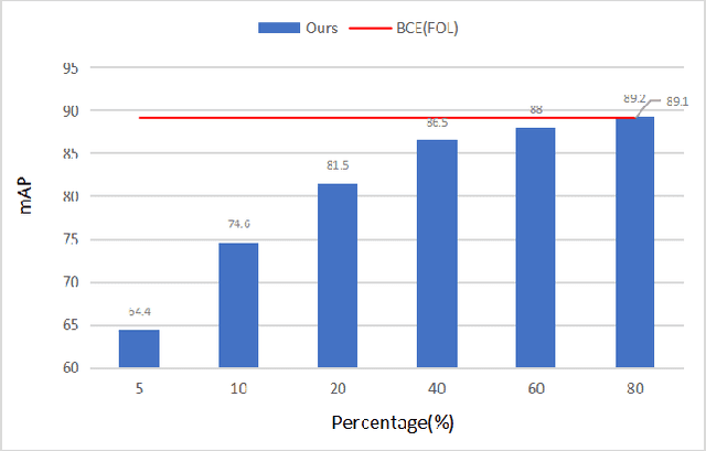 Figure 3 for An Effective Approach for Multi-label Classification with Missing Labels