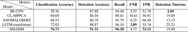 Figure 2 for Large Language Model assisted End-to-End Network Health Management based on Multi-Scale Semanticization
