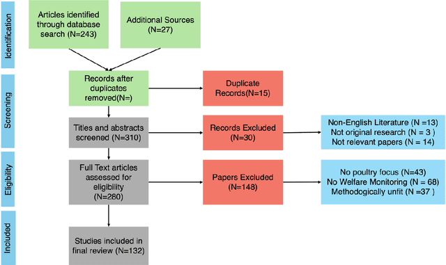 Figure 3 for Multimodal AI Systems for Enhanced Laying Hen Welfare Assessment and Productivity Optimization