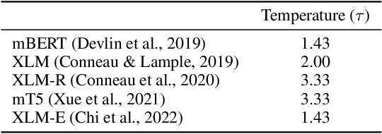 Figure 2 for UniMax: Fairer and more Effective Language Sampling for Large-Scale Multilingual Pretraining