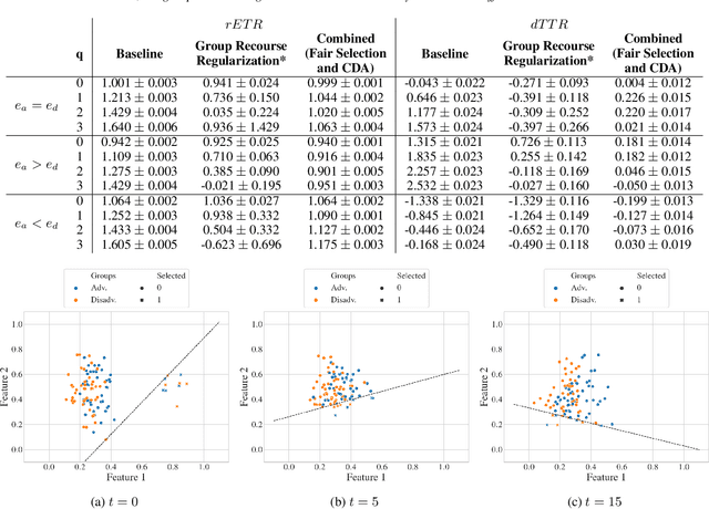 Figure 4 for Fairness in Algorithmic Recourse Through the Lens of Substantive Equality of Opportunity