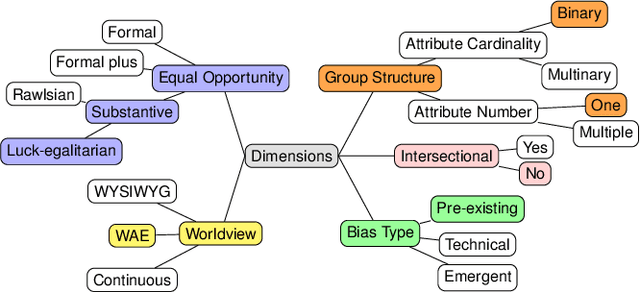 Figure 1 for Fairness in Algorithmic Recourse Through the Lens of Substantive Equality of Opportunity