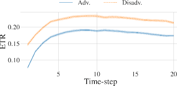 Figure 3 for Fairness in Algorithmic Recourse Through the Lens of Substantive Equality of Opportunity