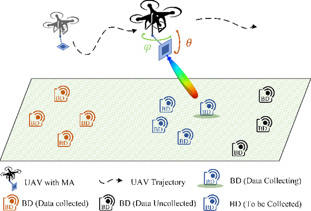 Figure 1 for Movable Antenna-Equipped UAV for Data Collection in Backscatter Sensor Networks: A Deep Reinforcement Learning-based Approach