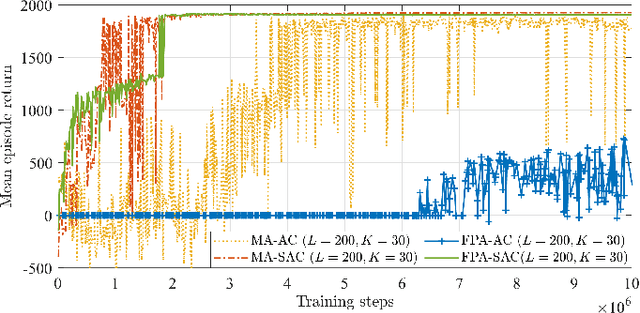 Figure 2 for Movable Antenna-Equipped UAV for Data Collection in Backscatter Sensor Networks: A Deep Reinforcement Learning-based Approach