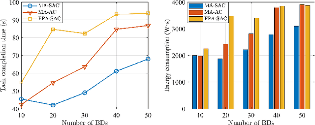 Figure 3 for Movable Antenna-Equipped UAV for Data Collection in Backscatter Sensor Networks: A Deep Reinforcement Learning-based Approach