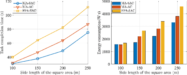 Figure 4 for Movable Antenna-Equipped UAV for Data Collection in Backscatter Sensor Networks: A Deep Reinforcement Learning-based Approach