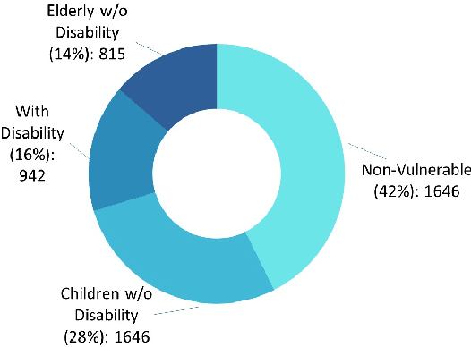 Figure 3 for Comparison Of Deep Object Detectors On A New Vulnerable Pedestrian Dataset