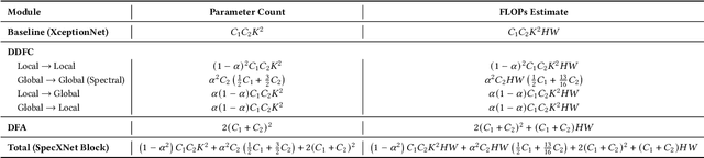 Figure 4 for SpecXNet: A Dual-Domain Convolutional Network for Robust Deepfake Detection