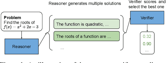 Figure 1 for Multi-step Problem Solving Through a Verifier: An Empirical Analysis on Model-induced Process Supervision