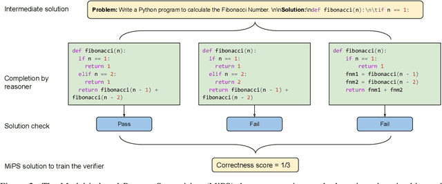 Figure 2 for Multi-step Problem Solving Through a Verifier: An Empirical Analysis on Model-induced Process Supervision