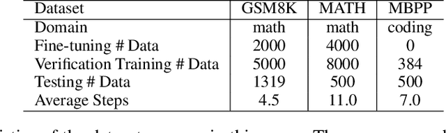 Figure 3 for Multi-step Problem Solving Through a Verifier: An Empirical Analysis on Model-induced Process Supervision