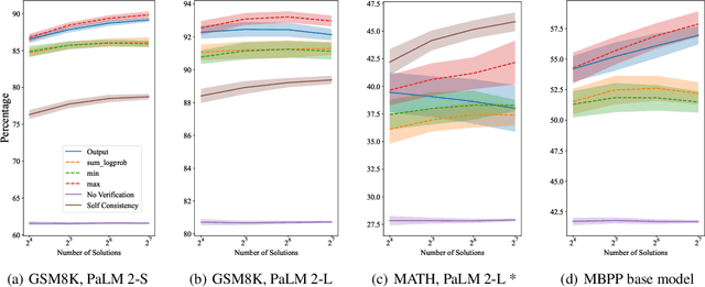 Figure 4 for Multi-step Problem Solving Through a Verifier: An Empirical Analysis on Model-induced Process Supervision