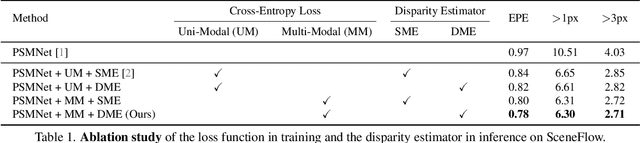 Figure 2 for Rethinking Cross-Entropy Loss for Stereo Matching Networks