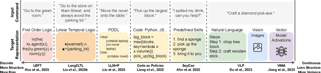 Figure 1 for A Survey of Robotic Language Grounding: Tradeoffs Between Symbols and Embeddings