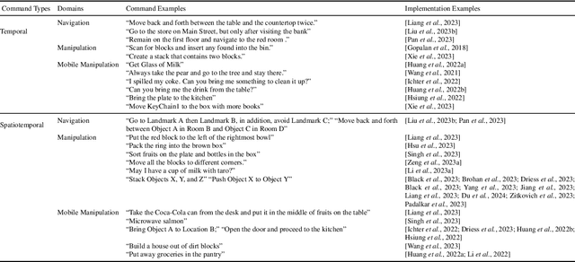 Figure 3 for A Survey of Robotic Language Grounding: Tradeoffs Between Symbols and Embeddings