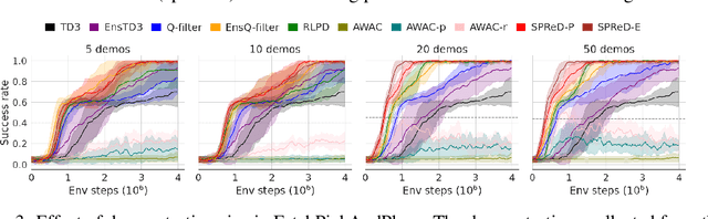 Figure 4 for Uncertainty-Based Smooth Policy Regularisation for Reinforcement Learning with Few Demonstrations