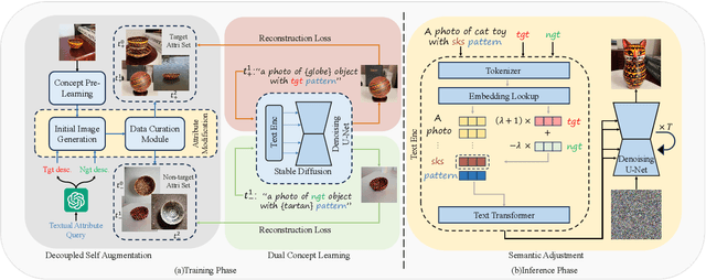 Figure 2 for U-VAP: User-specified Visual Appearance Personalization via Decoupled Self Augmentation