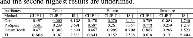 Figure 1 for U-VAP: User-specified Visual Appearance Personalization via Decoupled Self Augmentation