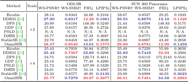 Figure 2 for OmniSSR: Zero-shot Omnidirectional Image Super-Resolution using Stable Diffusion Model