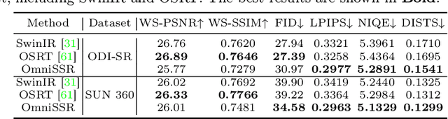 Figure 4 for OmniSSR: Zero-shot Omnidirectional Image Super-Resolution using Stable Diffusion Model