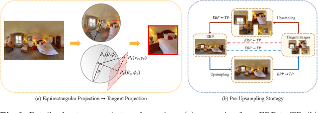 Figure 3 for OmniSSR: Zero-shot Omnidirectional Image Super-Resolution using Stable Diffusion Model