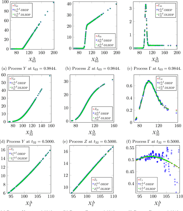 Figure 1 for A backward differential deep learning-based algorithm for solving high-dimensional nonlinear backward stochastic differential equations