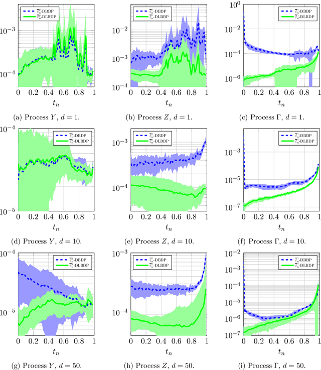 Figure 3 for A backward differential deep learning-based algorithm for solving high-dimensional nonlinear backward stochastic differential equations