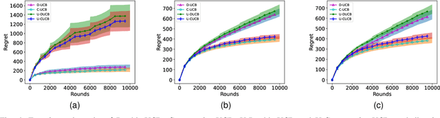 Figure 4 for Graph Feedback Bandits on Similar Arms: With and Without Graph Structures