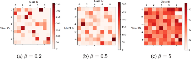 Figure 2 for The Best of Both Worlds: Accurate Global and Personalized Models through Federated Learning with Data-Free Hyper-Knowledge Distillation