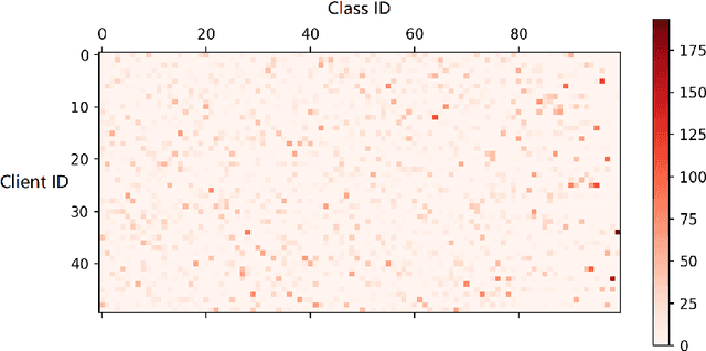 Figure 4 for The Best of Both Worlds: Accurate Global and Personalized Models through Federated Learning with Data-Free Hyper-Knowledge Distillation