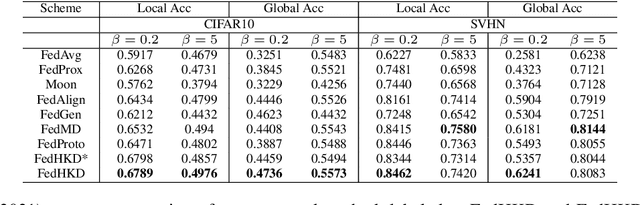 Figure 3 for The Best of Both Worlds: Accurate Global and Personalized Models through Federated Learning with Data-Free Hyper-Knowledge Distillation