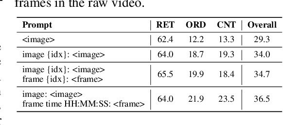 Figure 4 for Needle In A Video Haystack: A Scalable Synthetic Framework for Benchmarking Video MLLMs