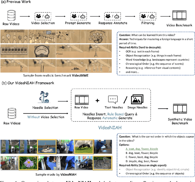 Figure 1 for Needle In A Video Haystack: A Scalable Synthetic Framework for Benchmarking Video MLLMs