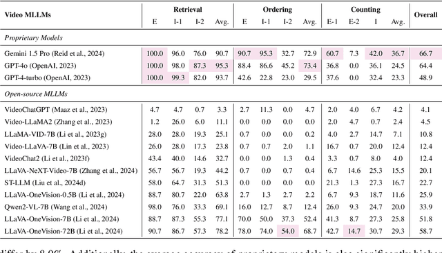 Figure 3 for Needle In A Video Haystack: A Scalable Synthetic Framework for Benchmarking Video MLLMs