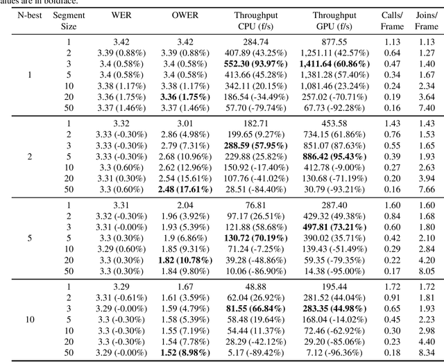 Figure 4 for A Token-Wise Beam Search Algorithm for RNN-T