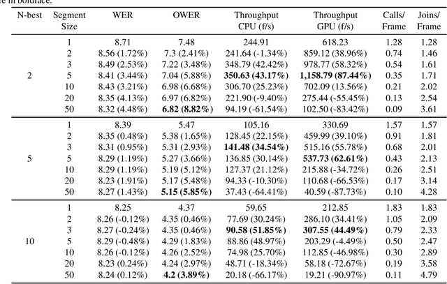 Figure 2 for A Token-Wise Beam Search Algorithm for RNN-T